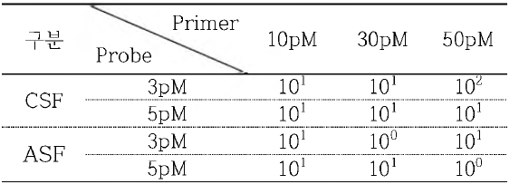 primer 및 probe 농도 test