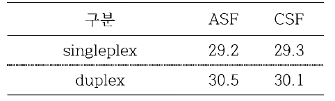 Duplex RT-qPCR 적용시 ASF, CSF Ct 비교