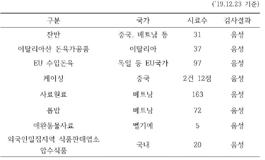 ‘19년 기타 위험요인에 대한 ASF 모니터링 검사결과