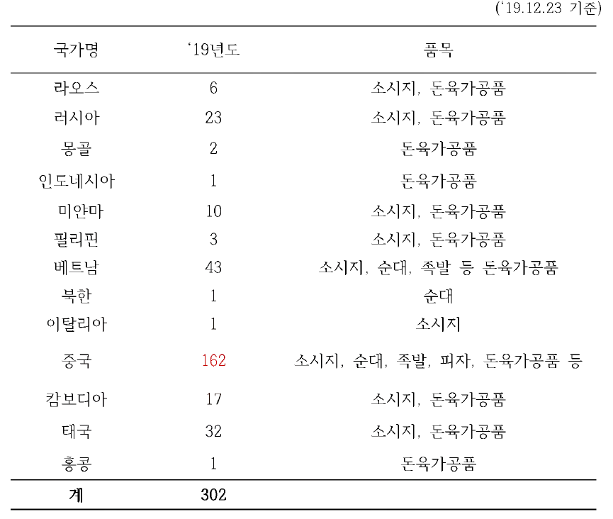 2019년 공항만 유래 불법휴대돈육·돈육가공품 ASF 검사 결과