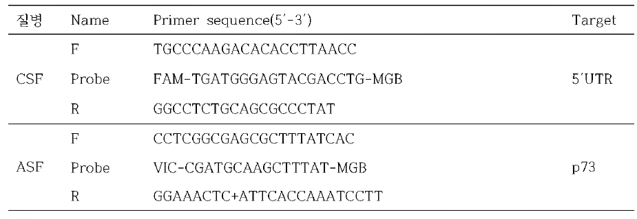 ASF, CSF, FME 진단을 위한 mRT-qPCR (Grau et al. 2015)