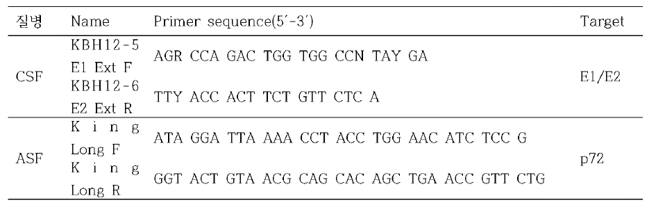 CSF, ASF 등 7종 질병 진단을 위한 mRT-PCR (Erikson et al. ， 2018)