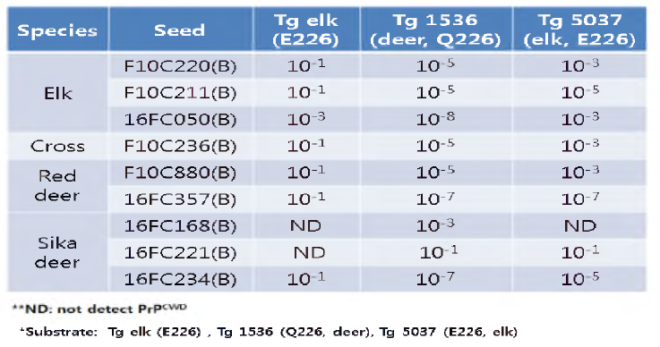 seed 및 형질전환마우스 별 PMCAb 결과