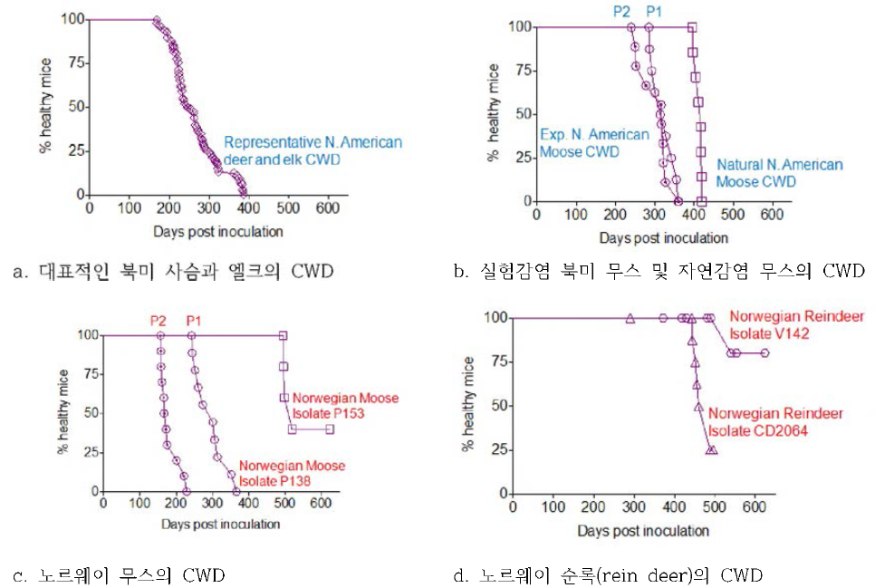 사슴품종별 CWD 접종 Tg Q226 마우스의 생존곡선