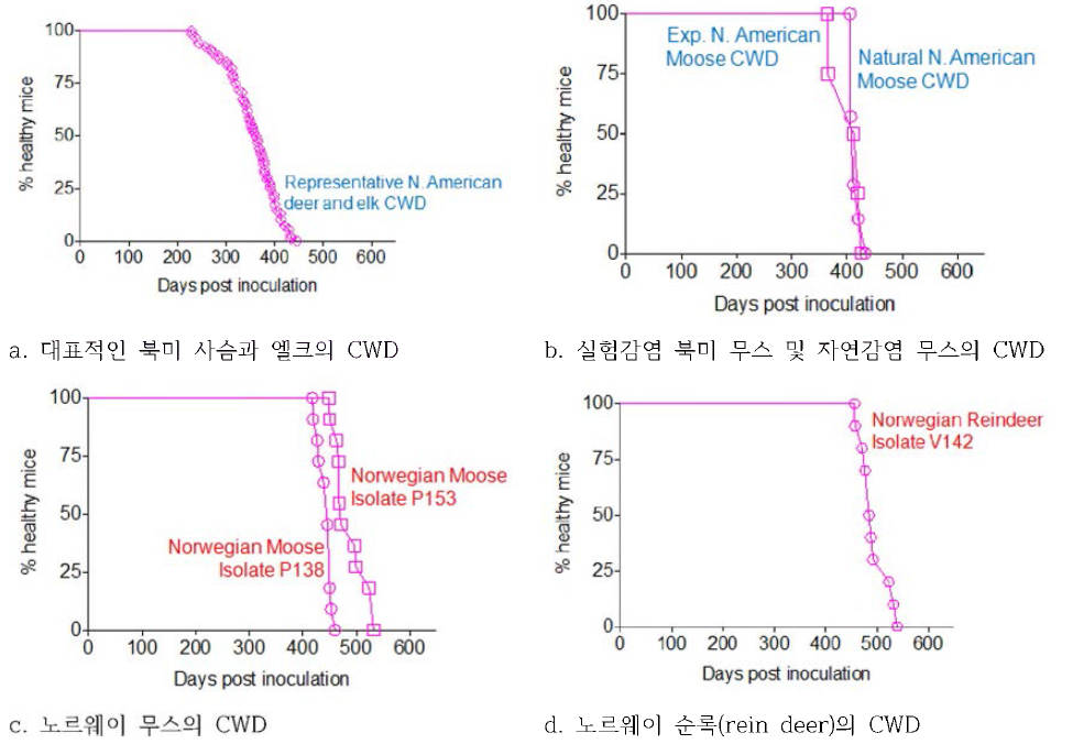 사슴품종별 CWD 접종 Gt Q226 마우스의 생존곡선