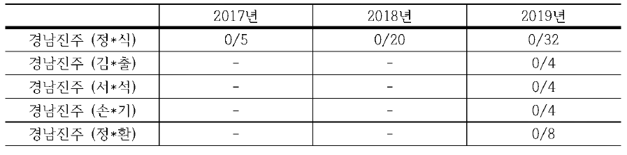 고감도 진단법을 이용한 재입식농장 타액검사 현황