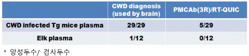 혈장에서 고감도 진단법을 이용한 PrPCWD 검사결과