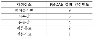 ‘16~19년 토양에서 CWD 검사결과