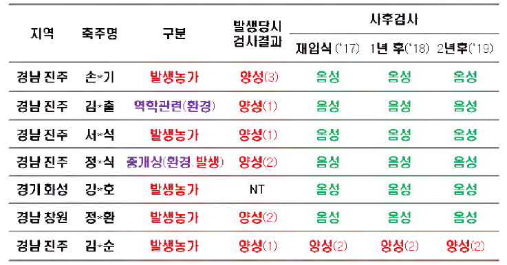 2016년 CWD 발생농가 및 토양 검사현황