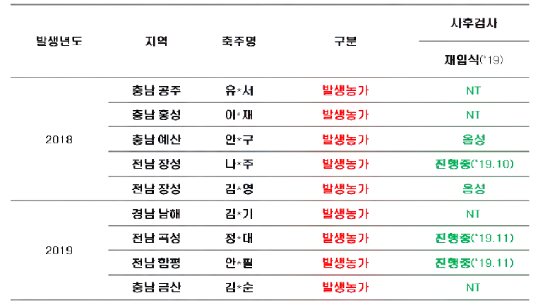 ‘18~19년 CWD 발생농가 및 토양 검사현황