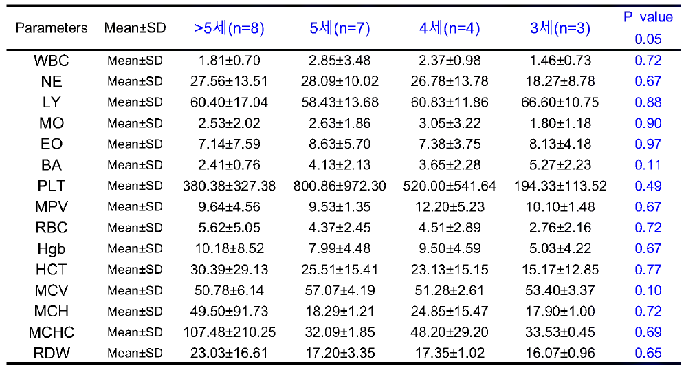 ANOVA test를 이용한 엘크 사슴 연령별 혈구분석 결과