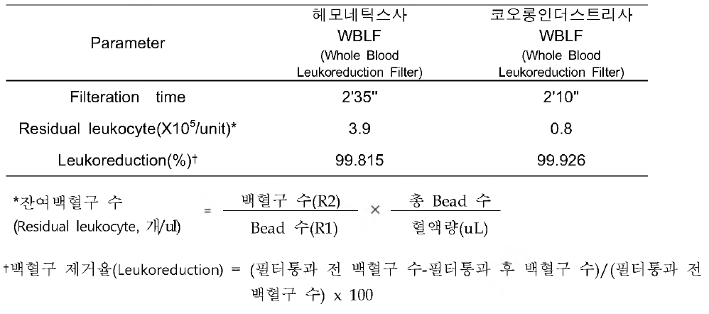 마우스혈액에서의 국내•외 백혈구제거 필터 후 제거능 비교