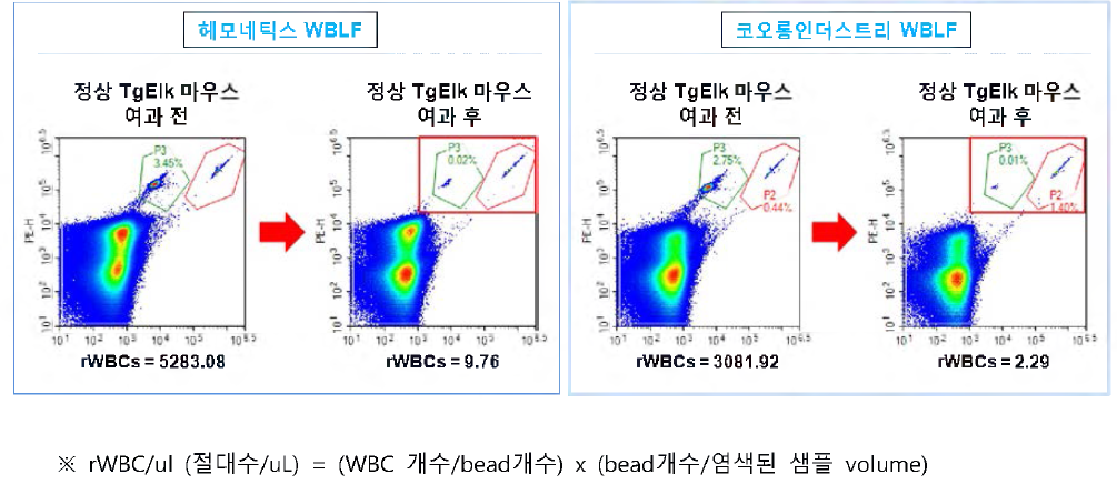 혈액여과 전•후 FACS를 활용한 결과