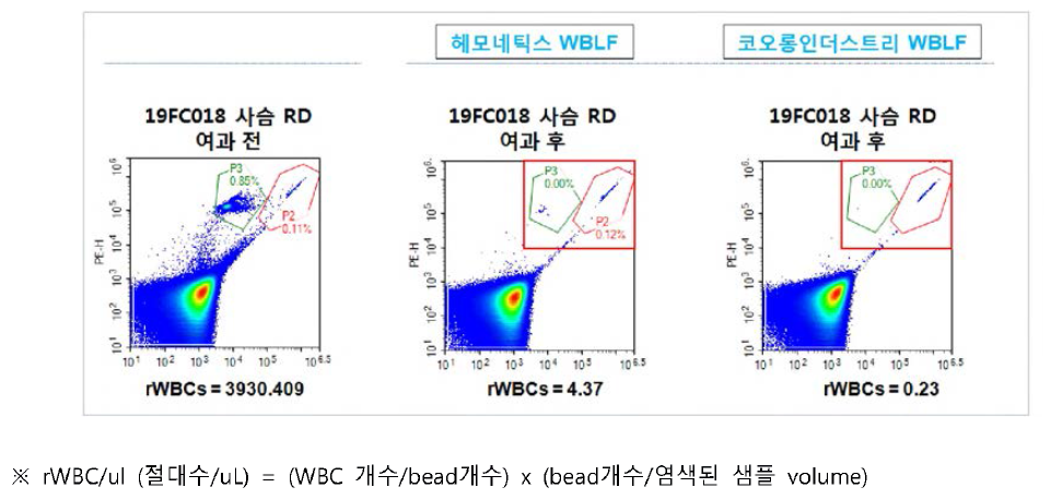 혈액여과 전•후 FACS를 활용한 결과