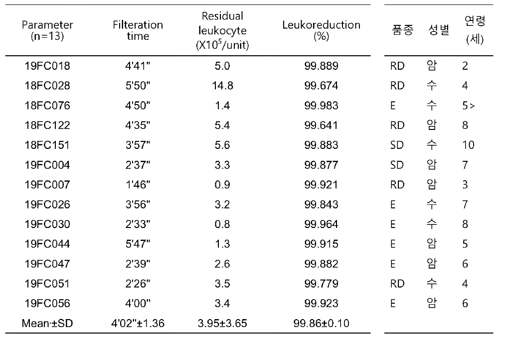 사슴 혈액 (n=13)에서의 백혈구제거 필터 후 제거능 확인