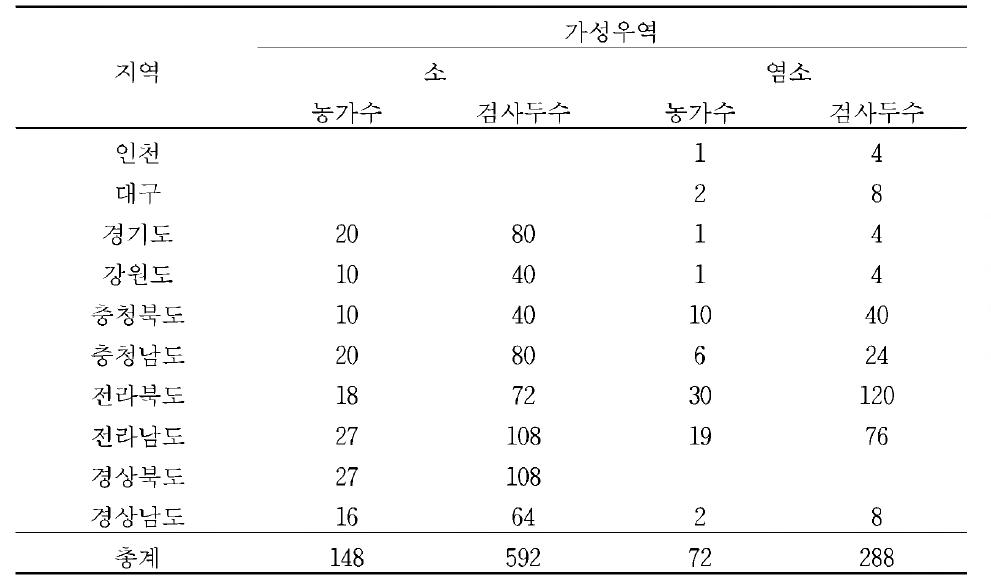 가성우역 검사에 사용된 소 및 염소 혈청의 지역별 농가수 및 검사두수