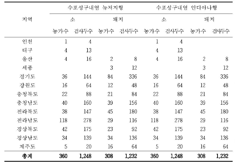 수포성구내염 검사에 사용된 소 및 돼지 혈청의 지역별 농가수 및 검사두수