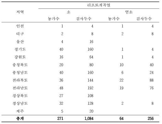 리프트계곡열 검사에 사용된 소 및 염소 혈청의 지역별 농가수 및 검사두수