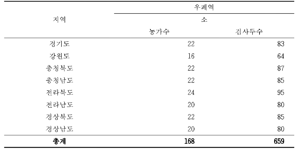 우폐역 검사에 사용된 소 혈청의 지역별 농가수 및 검사두수