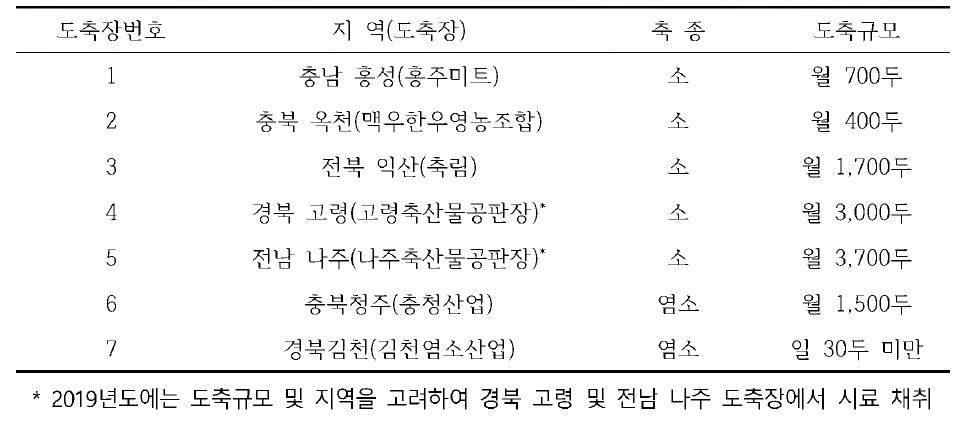 2018년도 무증상 반추류(소, 염소) 혈액 채취 도축장 목록