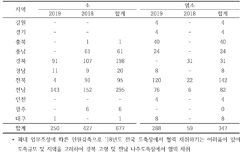 2018-19년 지역별 무증상 반추류(소, 염소) 혈액(혈청)시료 내역
