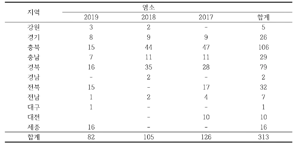 무증상 염소 조직시료(뇌, 편도 조직) 수집 내역