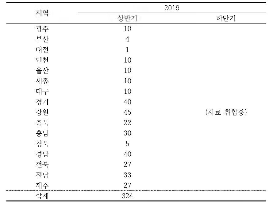 지역별 1년미만 감시동물(Sentinel cattle) 내역