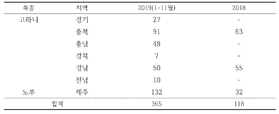 야생사슴(고라니, 노루) 시료 내역