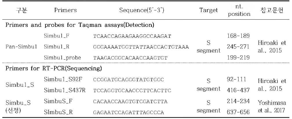 Simbu 바이러스 유전자 검출을 위해 사용된 Primers 및 Probe