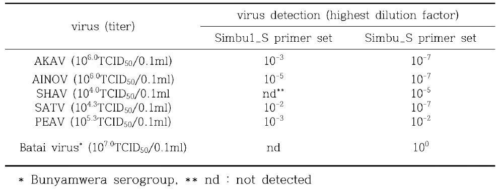 Simbu serogroup RT-PCR primer set 검출 감도 비교