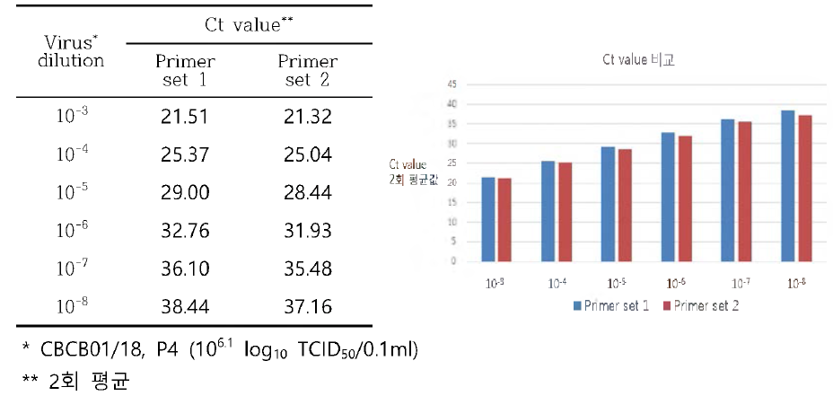 프라이머 변경에 따른 SFTSV 검출 Ct 값 비교