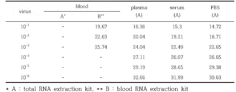 시료 종류 및 RNA 추출 방법에 따른 SFTSV 유전자 검출 비교