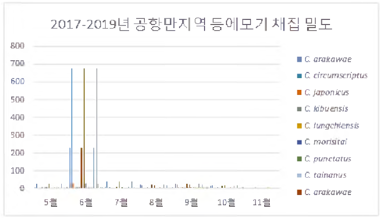 2017-2019년 공항만지역 월별 등에모기 채집 밀도