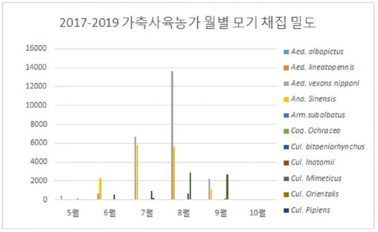 2017-2018년 가축사육농가 지역 월별 등에모기 채집 밀도