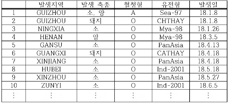 2018년 중국의 구제역 발생 동향