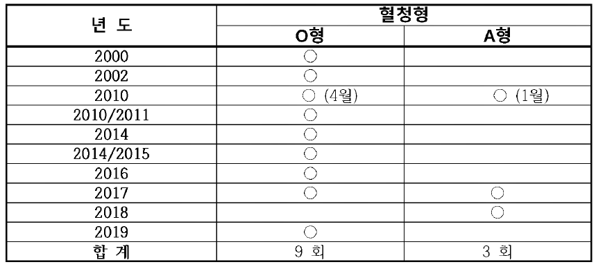 년도별 국내 구제역 발생 현황