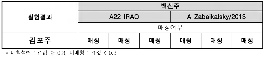 국내 발생바이러스에 대한 백신매칭(검역본부)