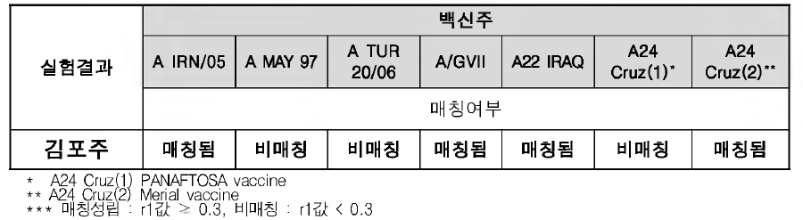 국내 발생바이러스에 대한 백신매칭(구제역세계표준 연구소)