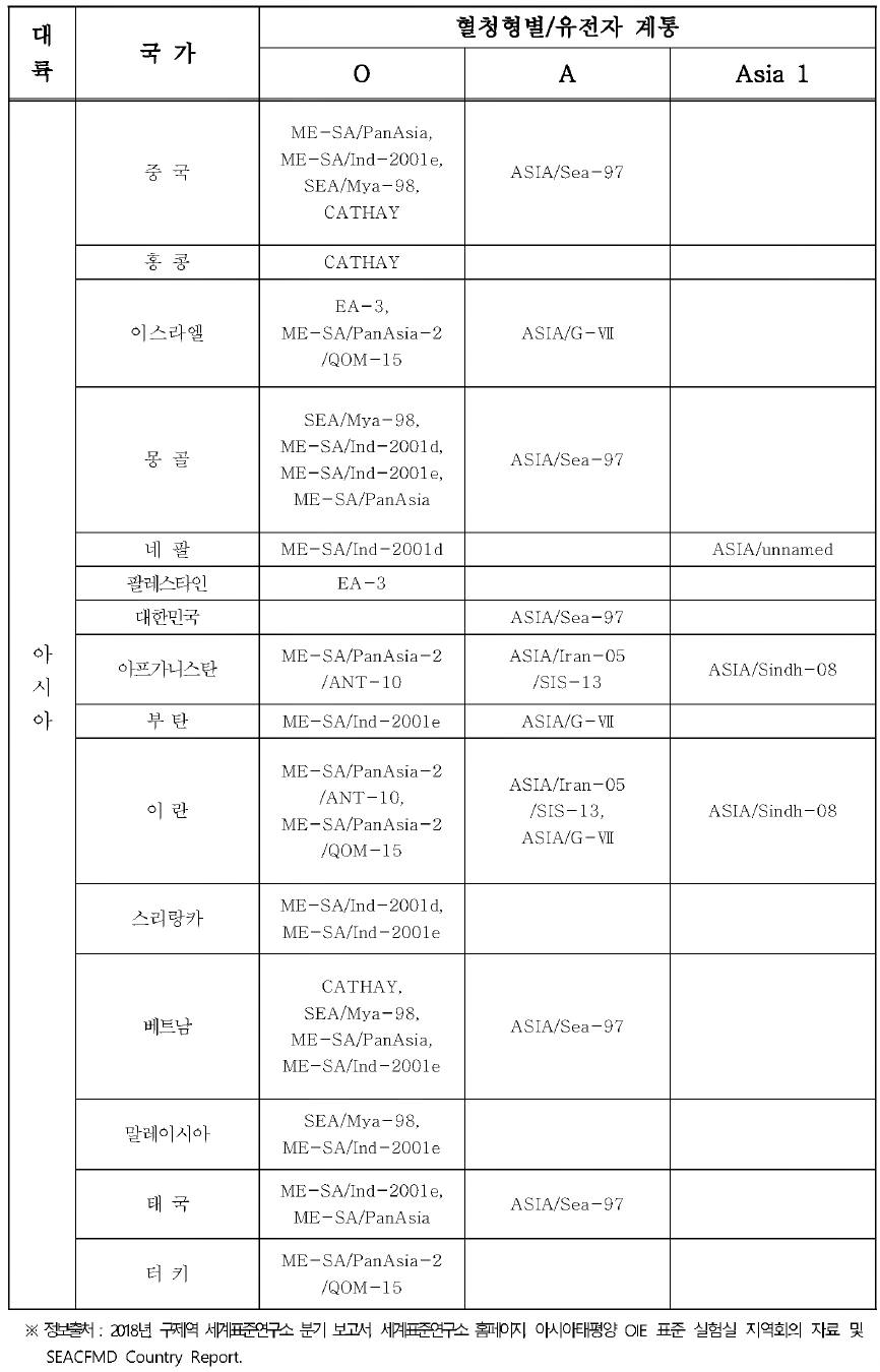 2018년 아시아 지역 혈청형별 구제역 발생 동향(POOL 1，2, 3)