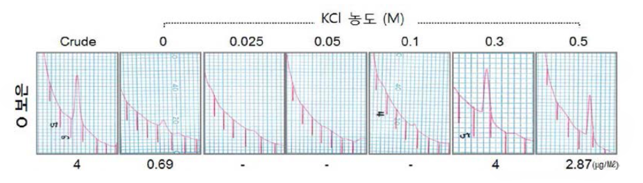 염 농도에 따른 구제역 O형 보은주 바이러스 입자 안정성 비교 K+ 농도별 146S 항원 함량