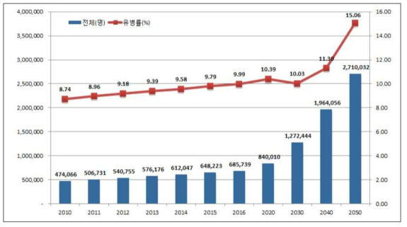 65세 이상 한국 치매 환자 유병률 추이