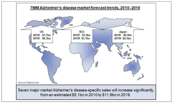 전세계 알츠하이머 치료제 시장 규모 예측
