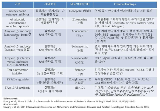 타 기전 약물 대비 차별성