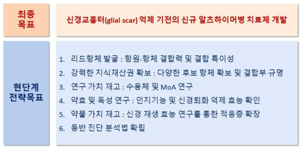 본 과제 최종 목표 및 세부 전략