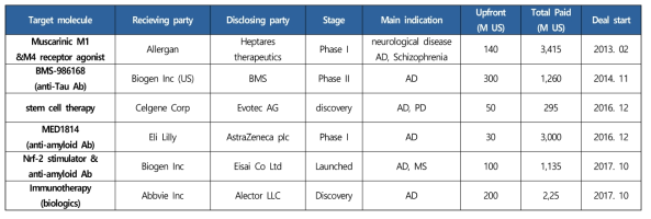 최근 알츠하이머 치료제 라이센스 딜 사례