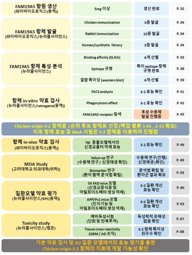 마일스톤 근거 연구개발 수행 내용