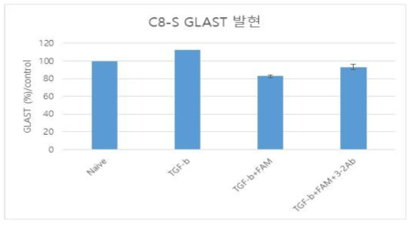 FAM19A5 및 anti-FAM19A5 항체가 GLAST 발현에 미치는 영향