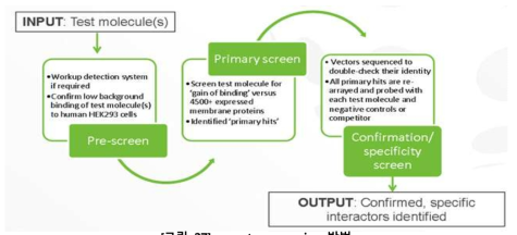 receptor screening 방법