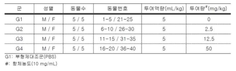 단회 투여 독성 시험군의 구성