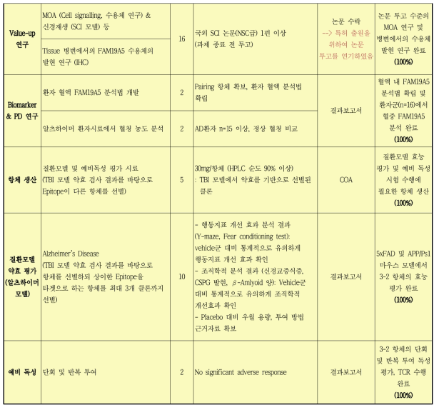 마일스톤 기반 목표달성도 평가